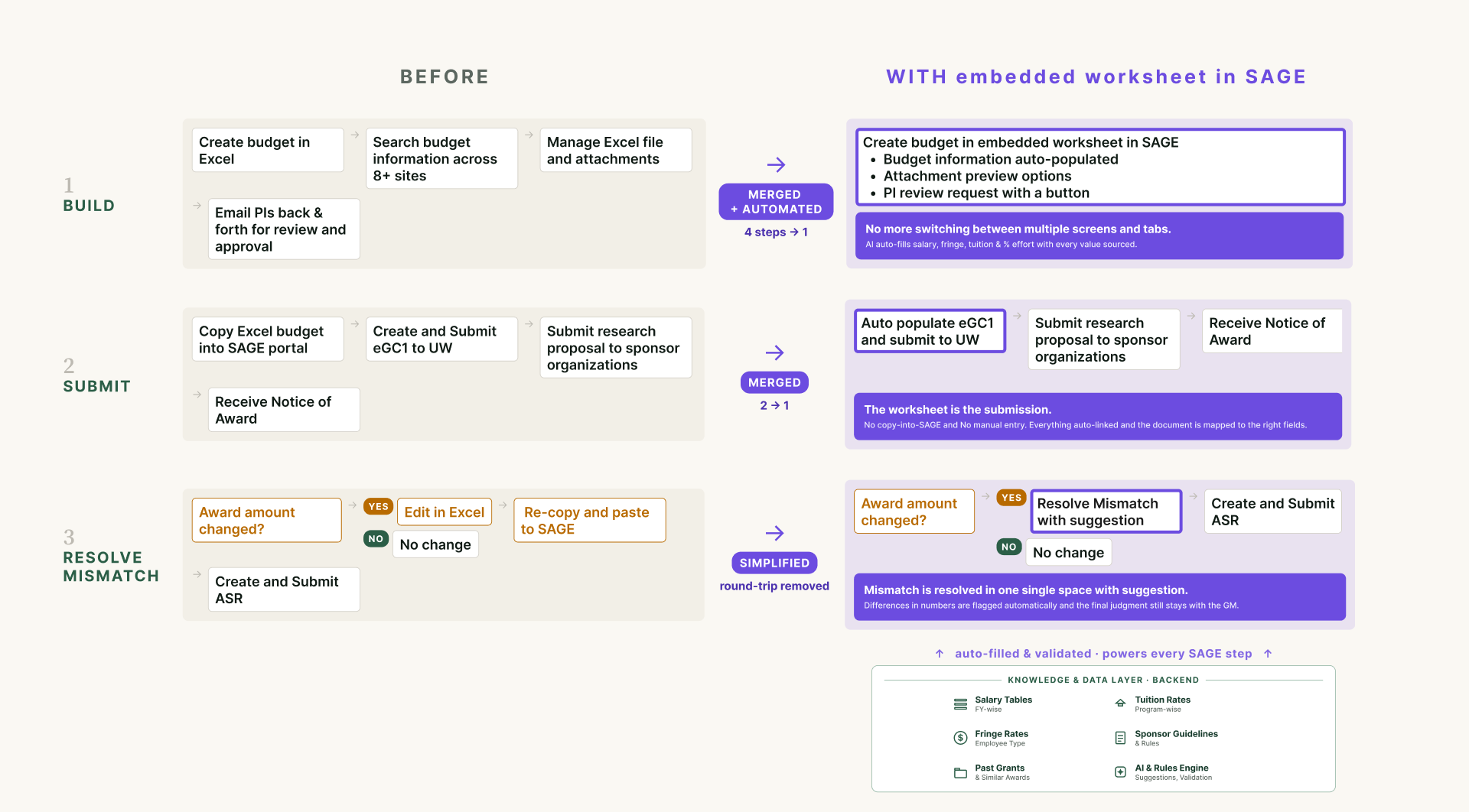 Before and after: the current multi-system budgeting workflow — build in Excel, submit, then resolve mismatches with repeated round-trips — versus the same work with the worksheet embedded in SAGE, where AI auto-fills and pre-populates and the grant manager verifies in one screen