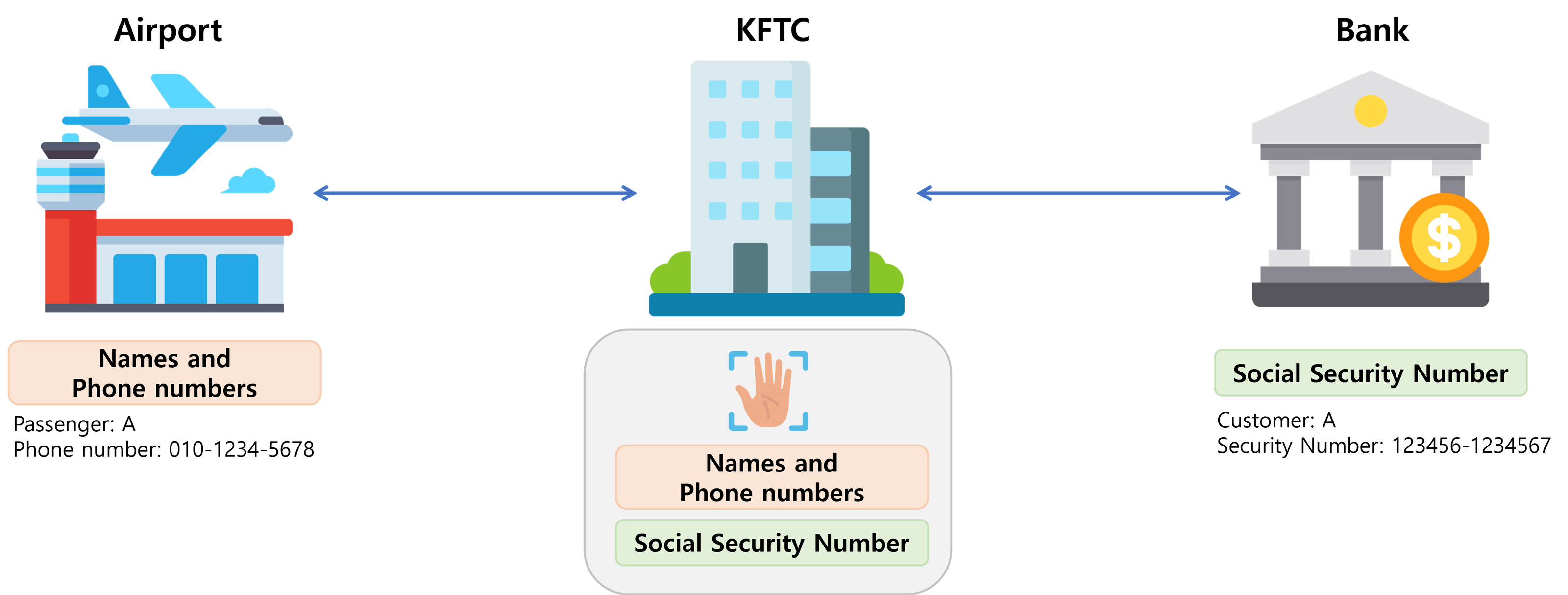 KFTC as intermediary between banks and airports, system architecture