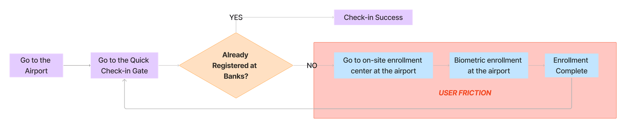 End-to-end traveler check-in flow from bank enrollment to airport gate