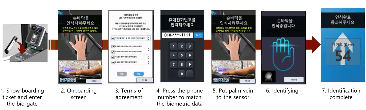 The seven screens at the palm-vein gate, in Korean, with English step names: 1, show the boarding pass and enter the bio-gate. 2, the onboarding screen. 3, the terms of agreement. 4, enter the phone number to match the biometric data. 5, put the palm on the sensor. 6, identifying. 7, identification complete, gate 54.