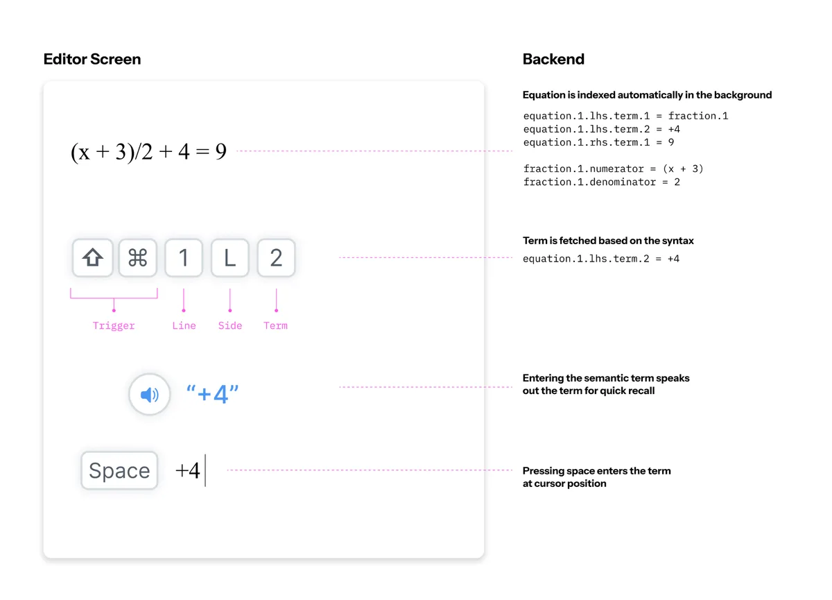 Diagram of the recall tool. The equation is indexed in the background, a keyboard shortcut names a line, side and term, the tool speaks that term, and Space types it at the cursor.